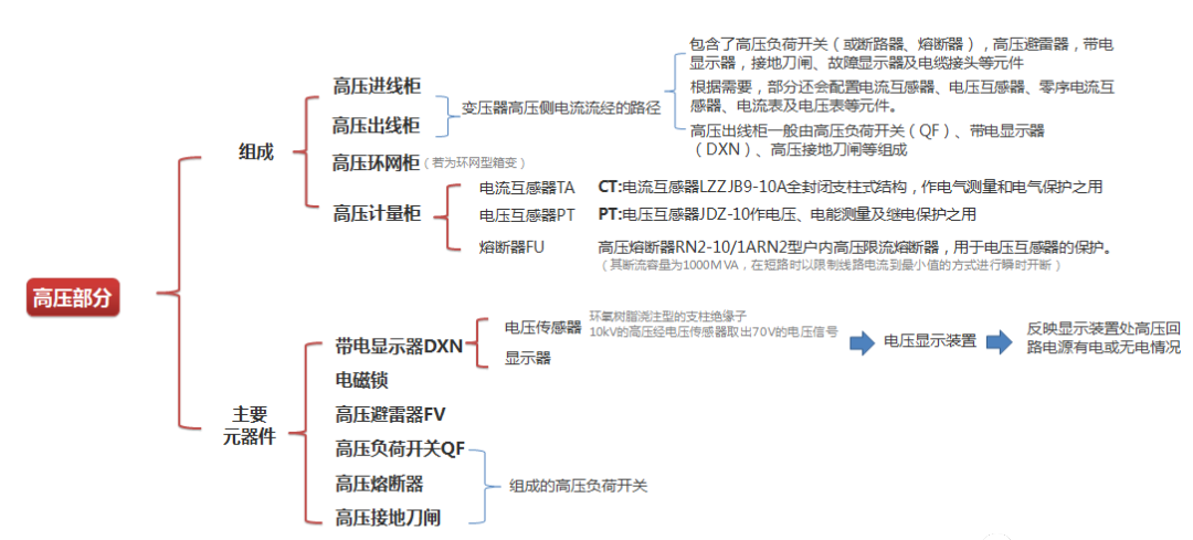 箱式变电站适用场所、配置方式及其他注意事项(图4)